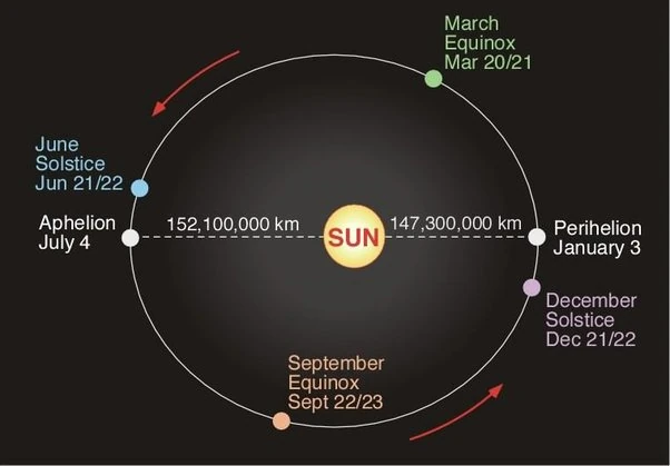 Earth trajectory around the sun